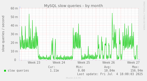 MySQL slow queries