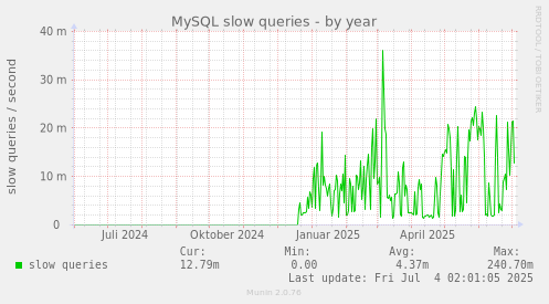 MySQL slow queries