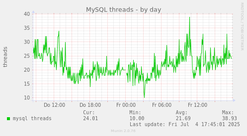 MySQL threads