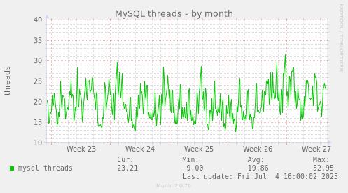 MySQL threads