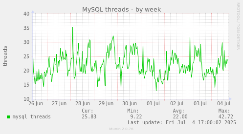 MySQL threads