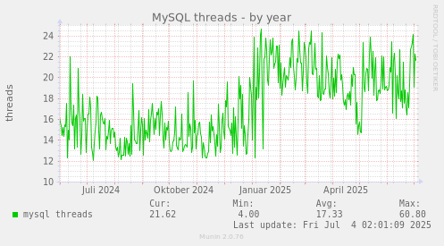 MySQL threads