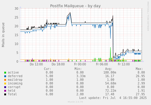 Postfix Mailqueue