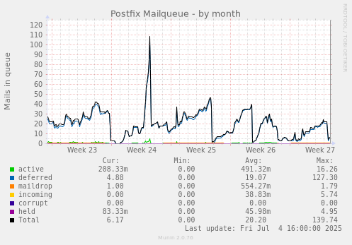 Postfix Mailqueue
