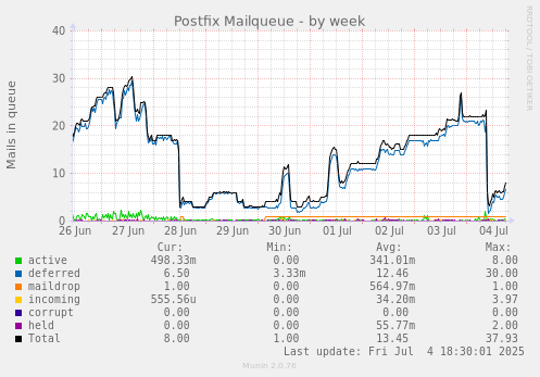 Postfix Mailqueue