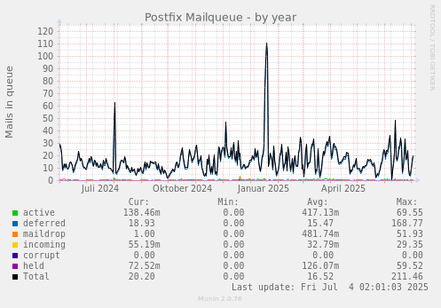 Postfix Mailqueue
