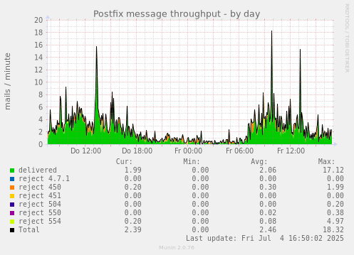 Postfix message throughput