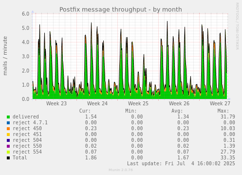 Postfix message throughput