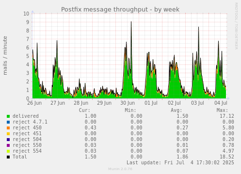 Postfix message throughput