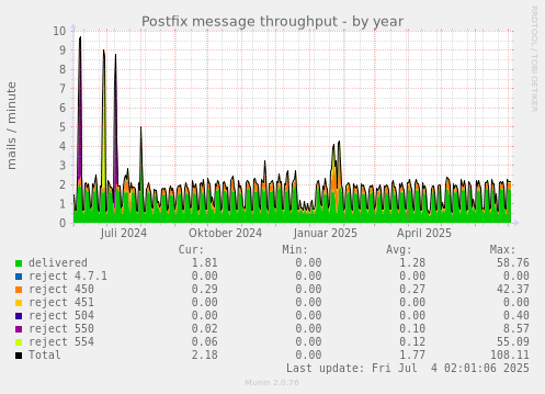 Postfix message throughput