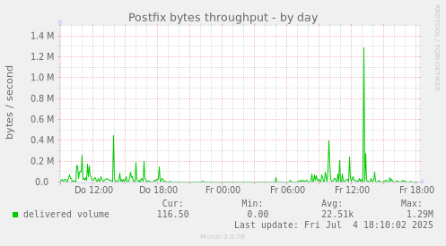 Postfix bytes throughput