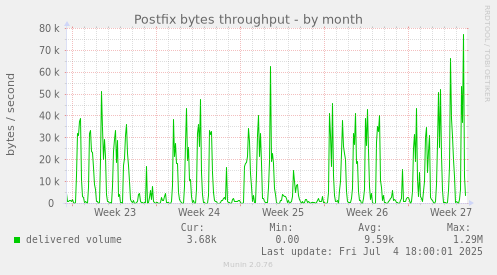 Postfix bytes throughput