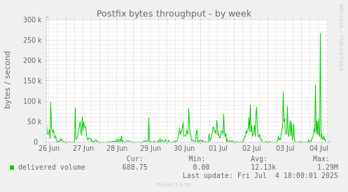 Postfix bytes throughput
