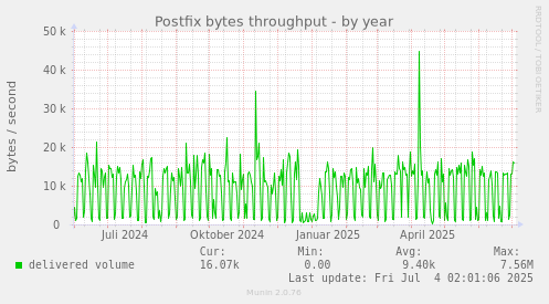 Postfix bytes throughput