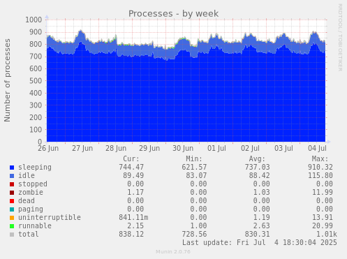 Processes