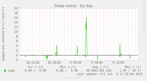 Swap in/out