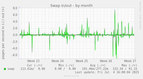 Swap in/out