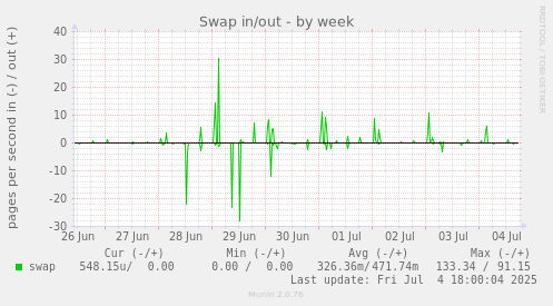 Swap in/out