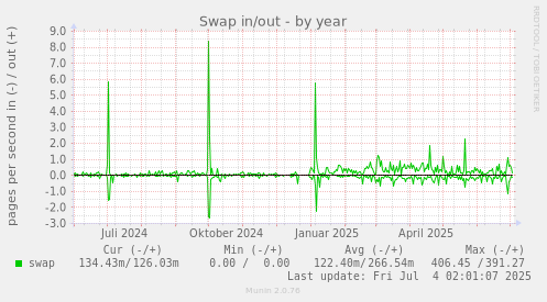 Swap in/out