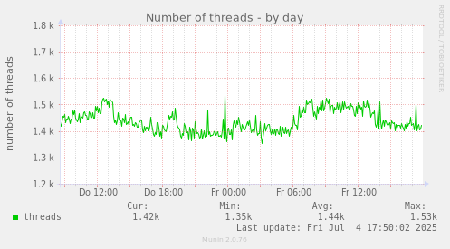 Number of threads