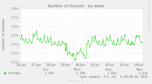 Number of threads