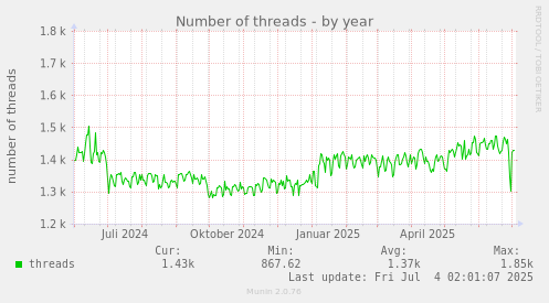 Number of threads