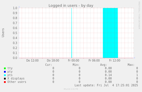 Logged in users