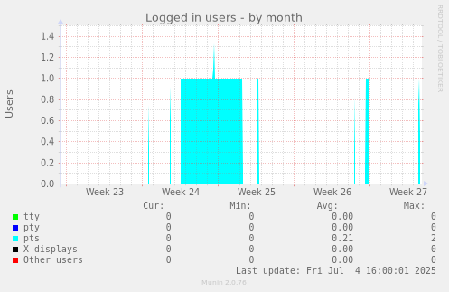 Logged in users