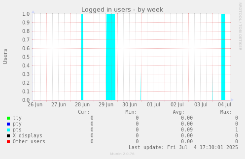 Logged in users