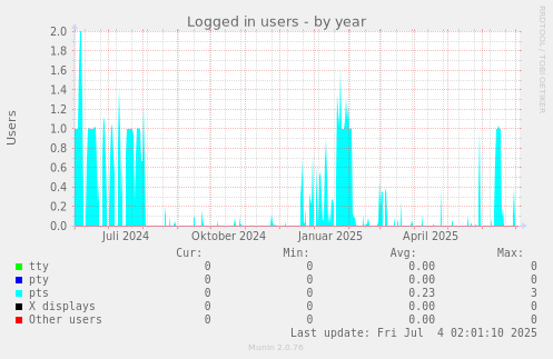 Logged in users